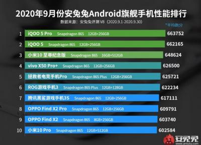 آنتوتو فهرست قدرتمندترین گوشی های پرچمدار و میان رده ماه سپتامبر را منتشر کرد